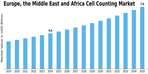 Europe Cell Counting Market Size