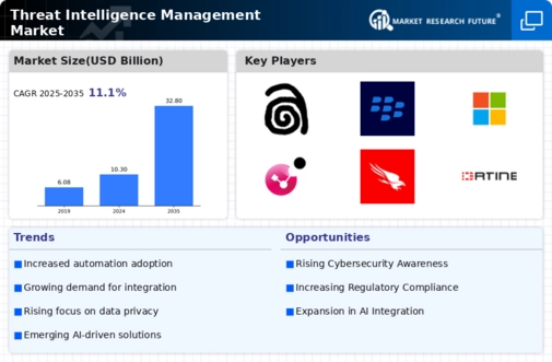 Threat Intelligence Management Market Infographic