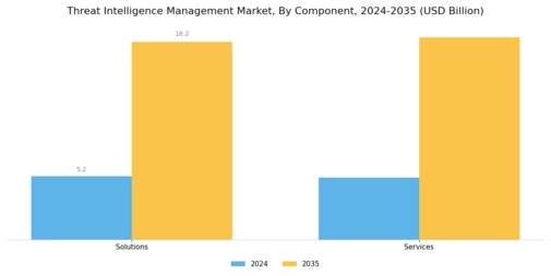 Threat Intelligence Management Market Segment Image 0