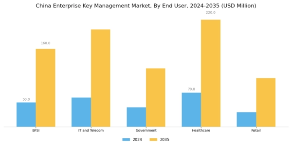 China Enterprise Key Management Market Segment Image 2
