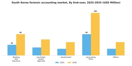South Korea Forensic Accounting Market Segment Image 1