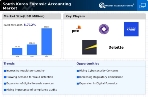 South Korea Forensic Accounting Market Infographic