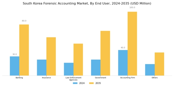 South Korea Forensic Accounting Market Segment Image 1