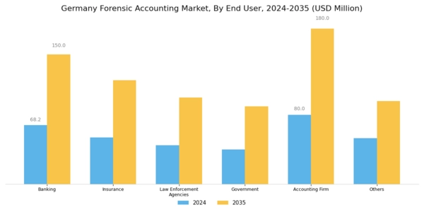 Germany Forensic Accounting Market Segment Image 1