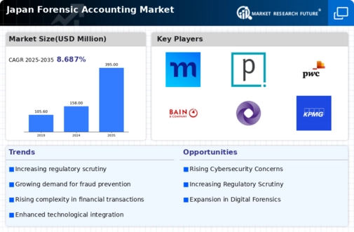Japan Forensic Accounting Market Infographic
