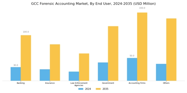 GCC Forensic Accounting Market Segment Image 1