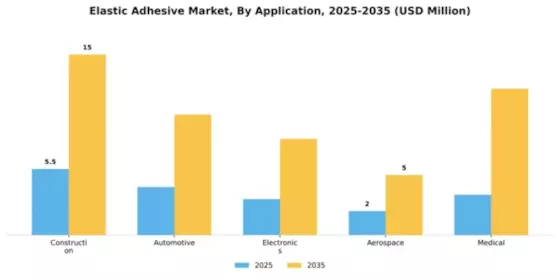 Elastic Adhesive Market Segment Image 0
