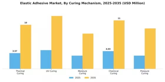 Elastic Adhesive Market Segment Image 1