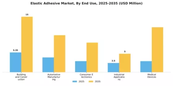 Elastic Adhesive Market Segment Image 2