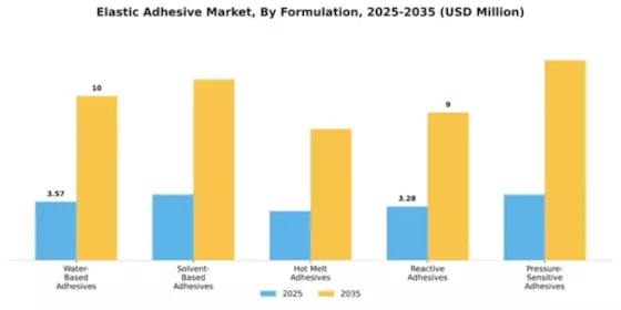 Elastic Adhesive Market Segment Image 3