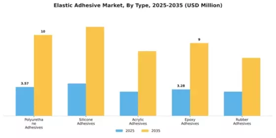 Elastic Adhesive Market Segment Image 4