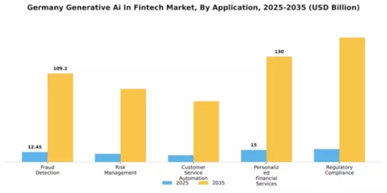 Germany Generative AI Fintech Market Segment Image 0