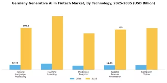 Germany Generative AI Fintech Market Segment Image 3