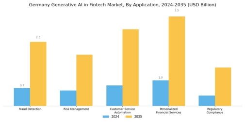 Germany Generative AI Fintech Market Segment Image 0