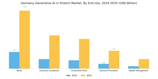 Germany Generative AI Fintech Market Segment Image 1