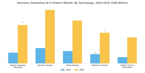 Germany Generative AI Fintech Market Segment Image 2