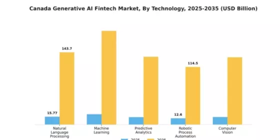 Canada Generative AI Fintech Market Segment Image 4