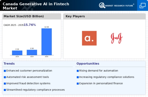 Canada Generative AI Fintech Market Infographic