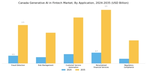 Canada Generative AI Fintech Market Segment Image 0