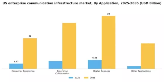 US Enterprise Communication Infrastructure Market Segment Image 0