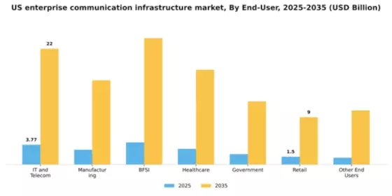US Enterprise Communication Infrastructure Market Segment Image 2