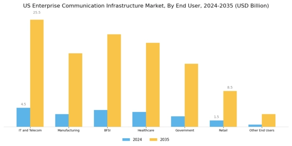 US Enterprise Communication Infrastructure Market Segment Image 1