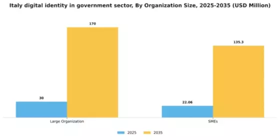 Italy Digital Identity in Government Sector Market Segment Image 2