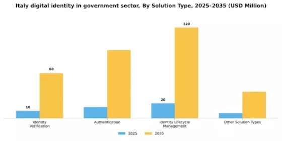 Italy Digital Identity in Government Sector Market Segment Image 3