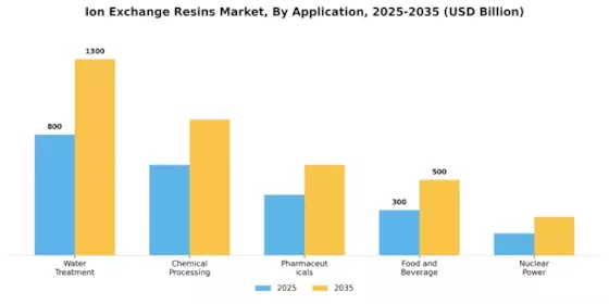 Ion Exchange Resins Market Segment Image 1