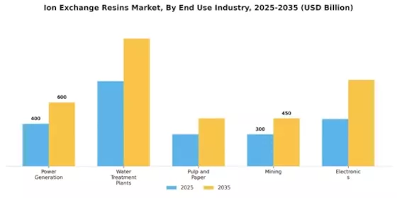 Ion Exchange Resins Market Segment Image 2