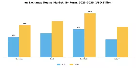 Ion Exchange Resins Market Segment Image 3