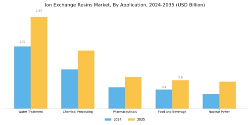Ion Exchange Resins Market Segment Image 1