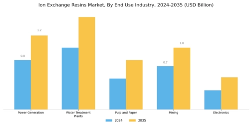 Ion Exchange Resins Market Segment Image 2