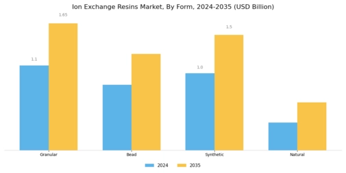 Ion Exchange Resins Market Segment Image 3