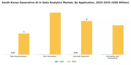 South Korea Generative Ai In Data Analytics Market Segment Image 0