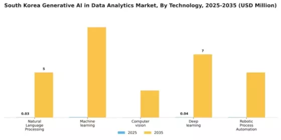 South Korea Generative Ai In Data Analytics Market Segment Image 2