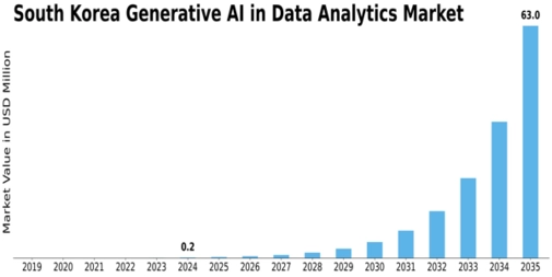 South Korea Generative Ai In Data Analytics Market Size