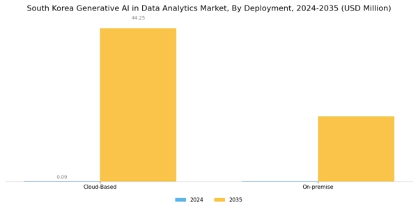 South Korea Generative Ai In Data Analytics Market Segment Image 0