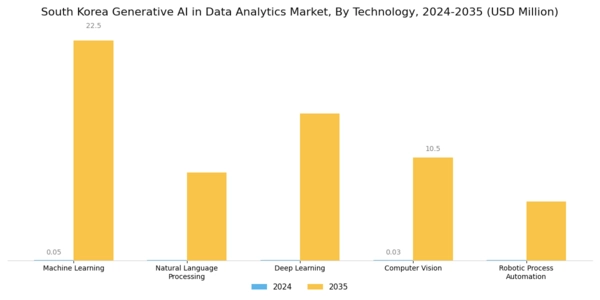 South Korea Generative Ai In Data Analytics Market Segment Image 1
