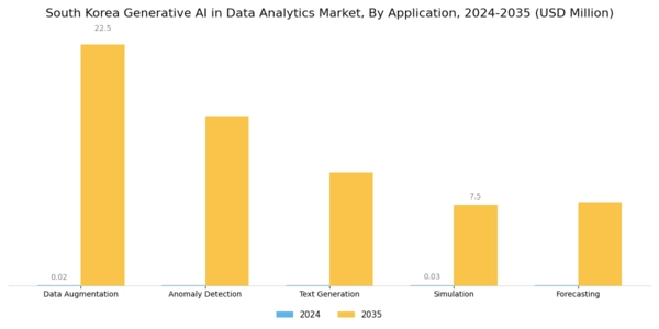 South Korea Generative Ai In Data Analytics Market Segment Image 2