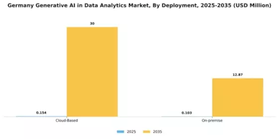 Germany Generative Ai In Data Analytics Market Segment Image 1