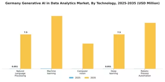 Germany Generative Ai In Data Analytics Market Segment Image 2