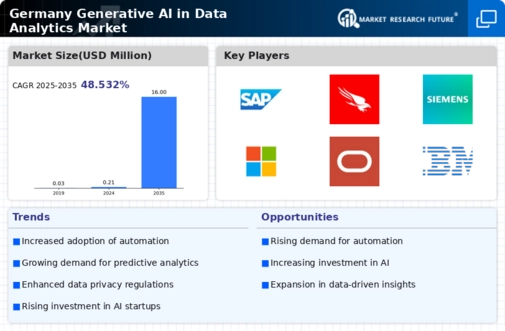 Germany Generative Ai In Data Analytics Market Infographic