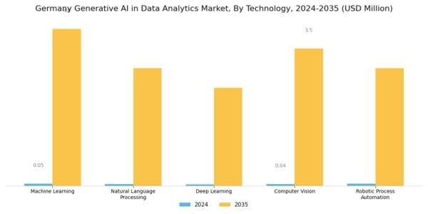 Germany Generative Ai In Data Analytics Market Segment Image 1