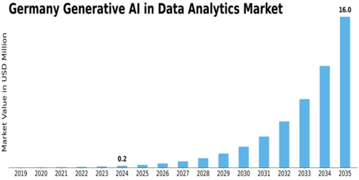 Germany Generative Ai In Data Analytics Market Size