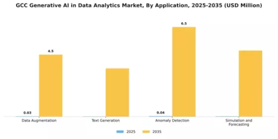GCC Generative Ai In Data Analytics Market Segment Image 0