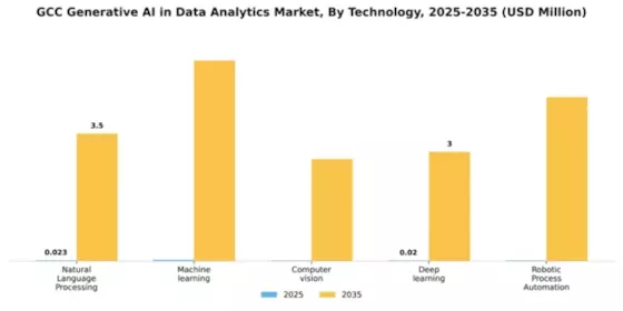 GCC Generative Ai In Data Analytics Market Segment Image 2