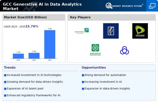 GCC Generative Ai In Data Analytics Market Infographic