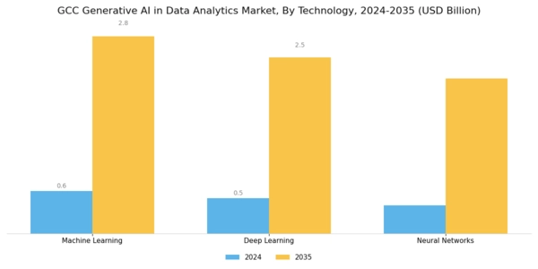 GCC Generative Ai In Data Analytics Market Segment Image 3