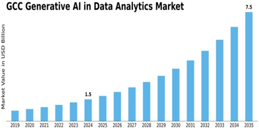 GCC Generative Ai In Data Analytics Market Size